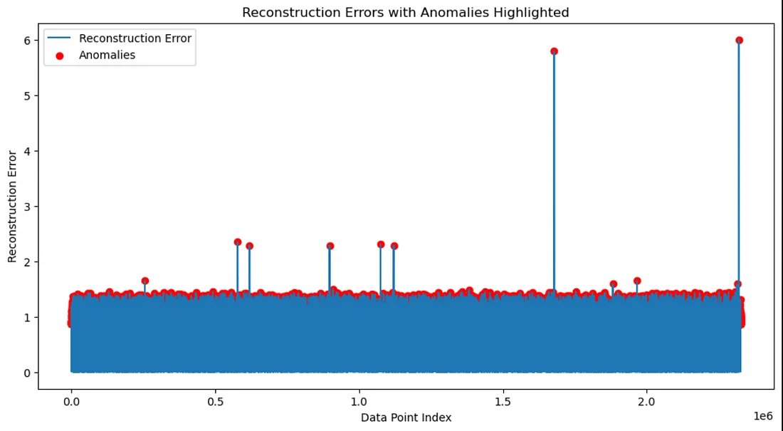Reconstruction Errors